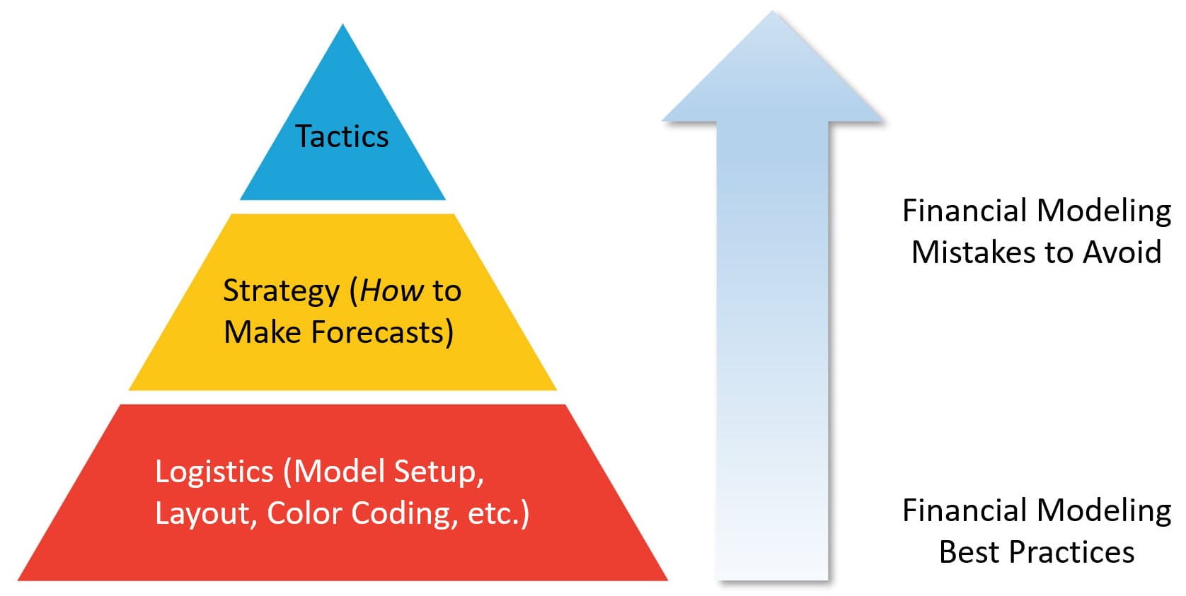 Financial Modeling Mistakes - Logistics, Strategy, and Tactics Financial Modeling Mistakes - Logistics, Strategy, and Tactics
