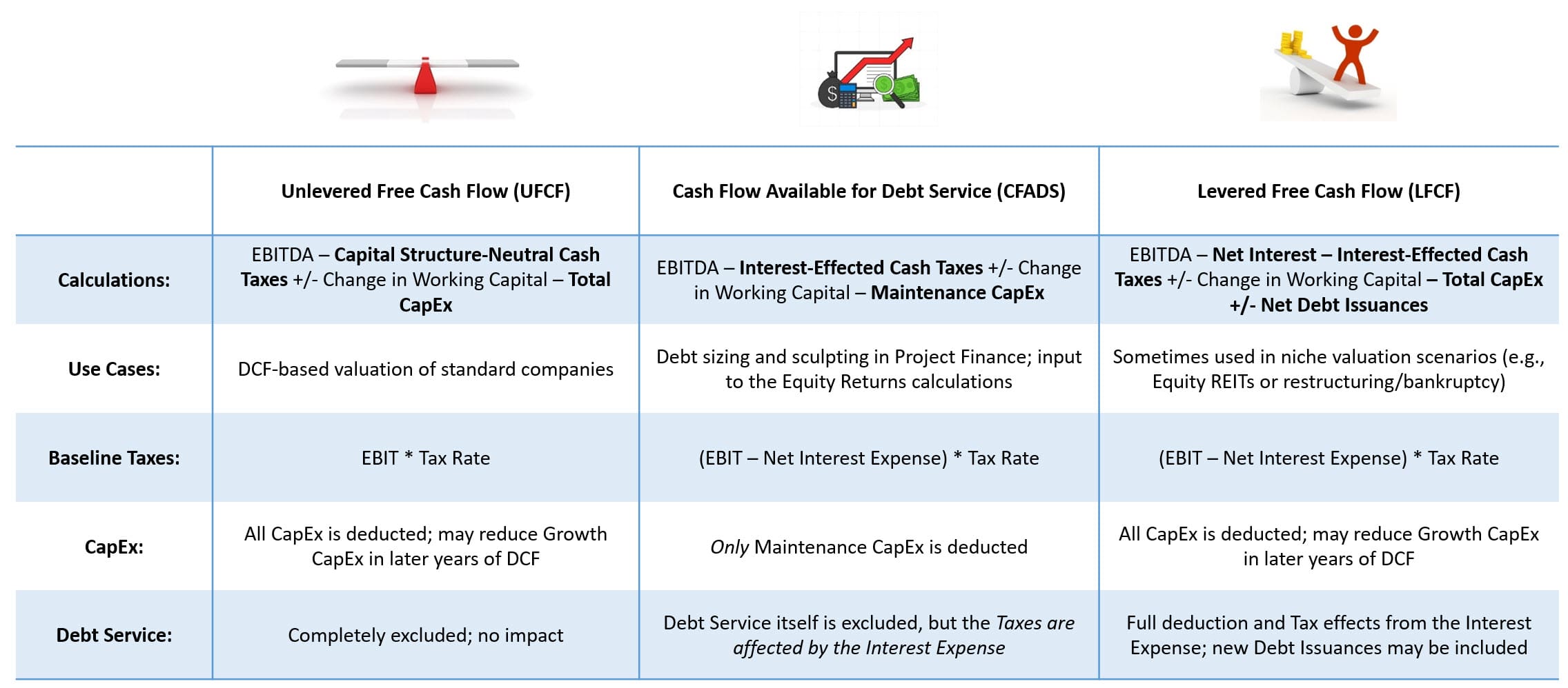 Cash Flow Available for Debt Service (CFADS) - Comparison Table Cash Flow Available for Debt Service (CFADS) - Comparison Table