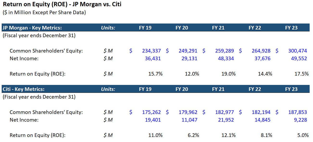 JPM vs. Citi - Return on Equity (ROE) JPM vs. Citi - Return on Equity (ROE)