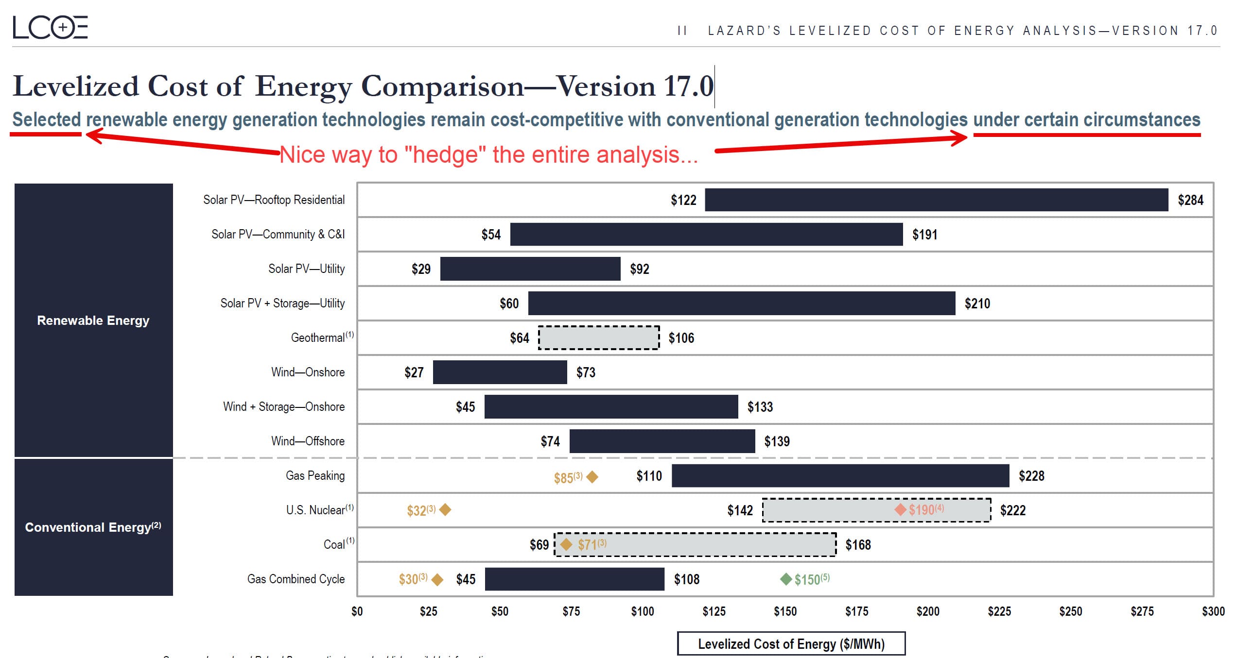Levelized Cost of Energy - Lazard Summary Levelized Cost of Energy - Lazard Summary