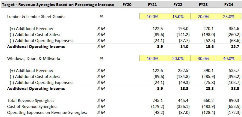 Revenue Synergies in Merger Models Revenue Synergies in Merger Models