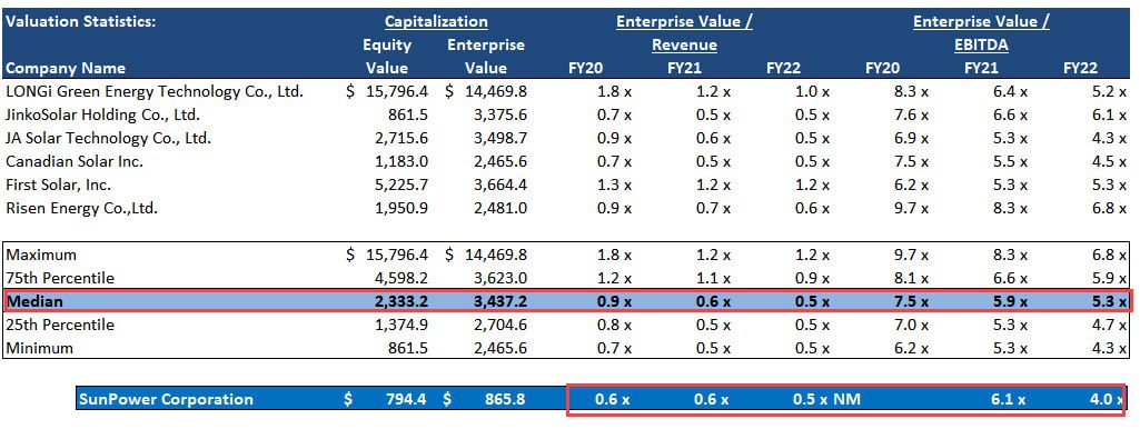 SunPower Valuation Multiples SunPower Valuation Multiples