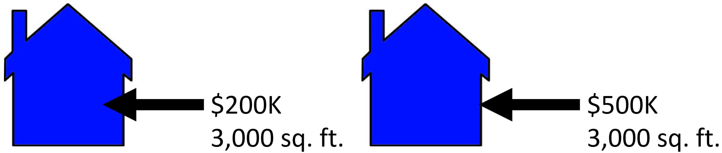 Valuation Multiples and Homes Valuation Multiples and Homes