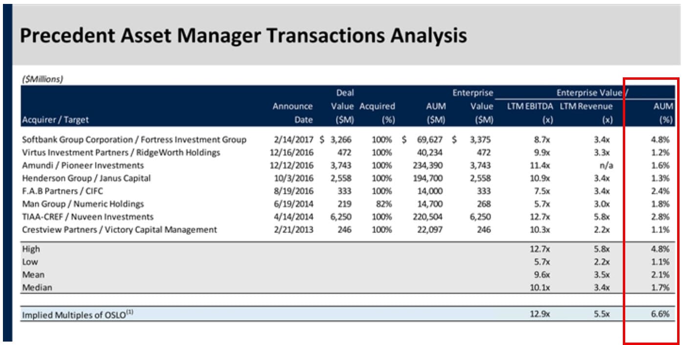 Assets Under Management (AUM) as a Valuation Multiple Assets Under Management (AUM) as a Valuation Multiple