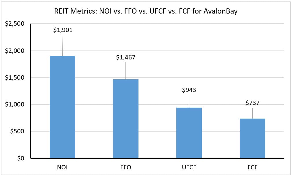 Funds from Operations vs. Free Cash Flow vs. Net Operating Income Funds from Operations vs. Free Cash Flow vs. Net Operating Income