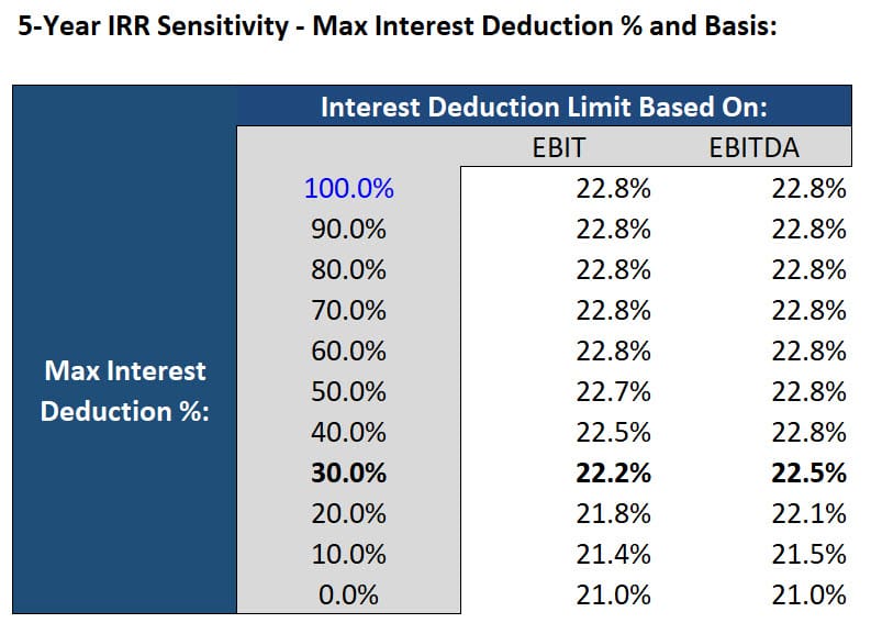 Interest Expense - Tax Deduction Limits Interest Expense - Tax Deduction Limits