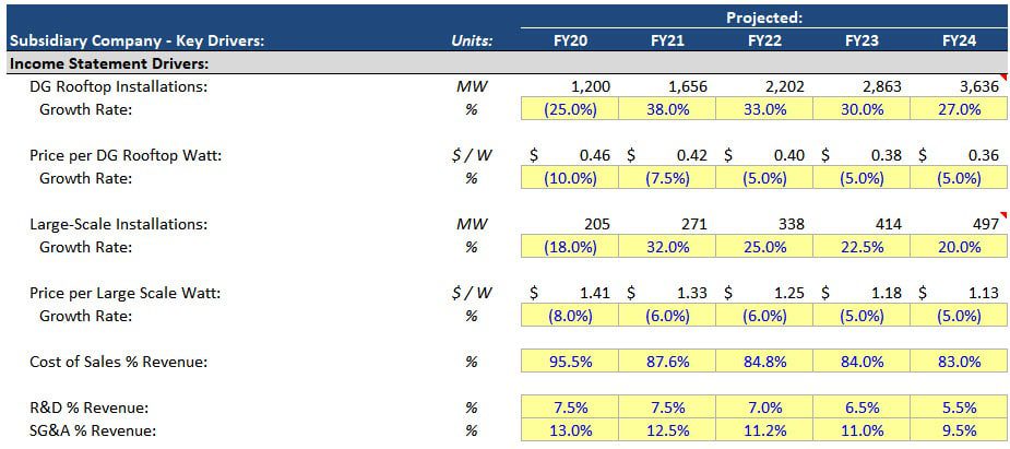 Maxeon Financial Projections Maxeon Financial Projections