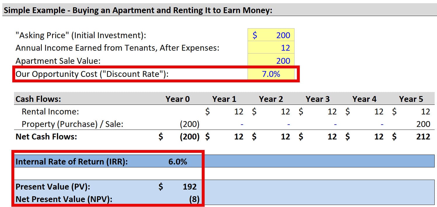 Negative Net Present Value (NPV) Negative Net Present Value (NPV)