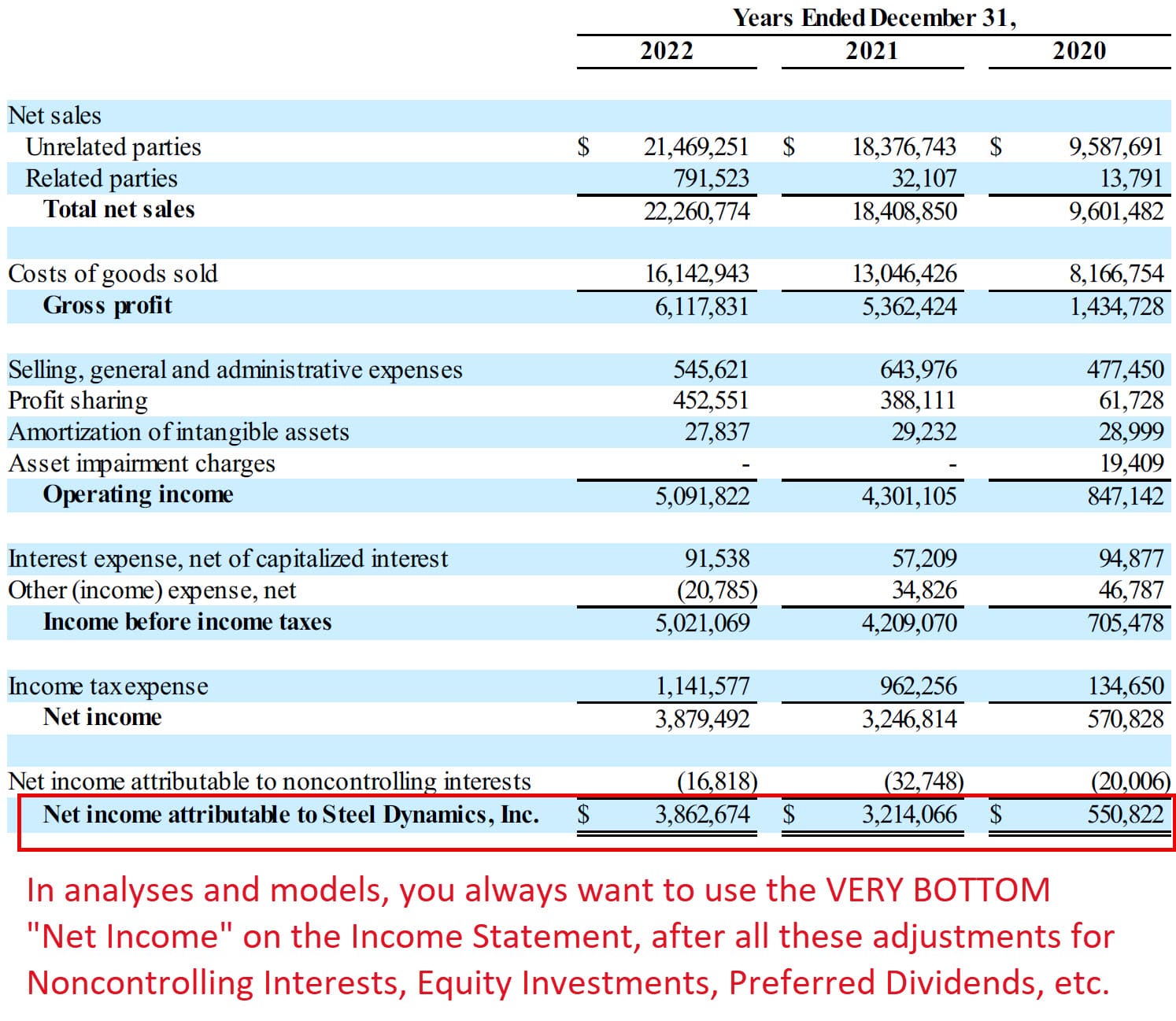 Net Income to Noncontrolling Interests Net Income to Noncontrolling Interests
