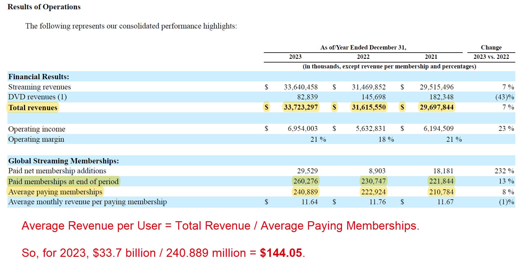 Netflix Average Revenue per User Netflix Average Revenue per User