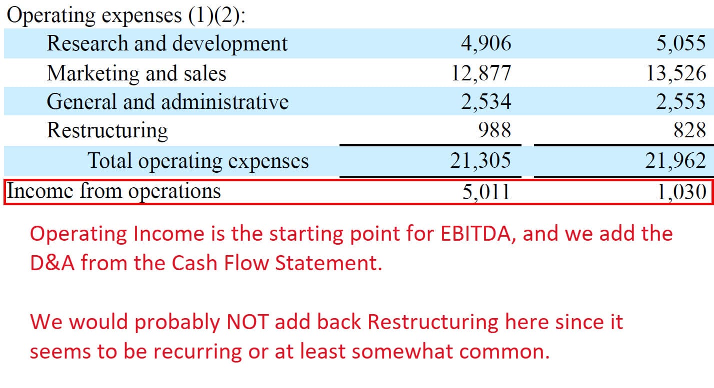 Operating Income in the EBITDA Calculation Operating Income in the EBITDA Calculation