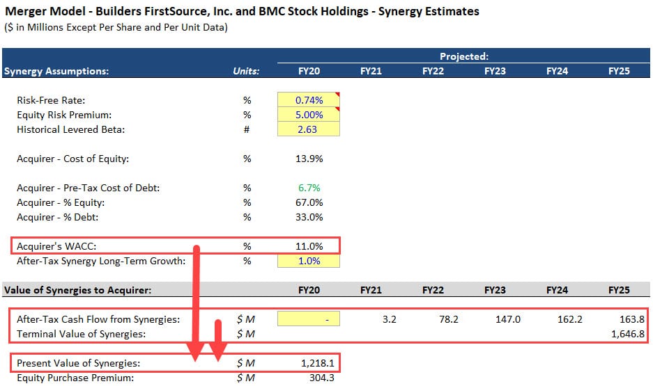 Synergy Valuation in Merger Models Synergy Valuation in Merger Models
