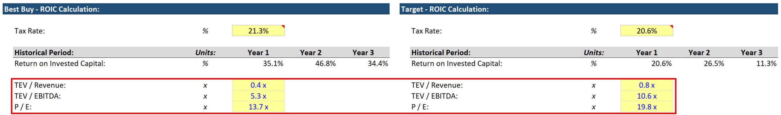 ROIC Calculations for Best Buy vs. Target ROIC Calculations for Best Buy vs. Target