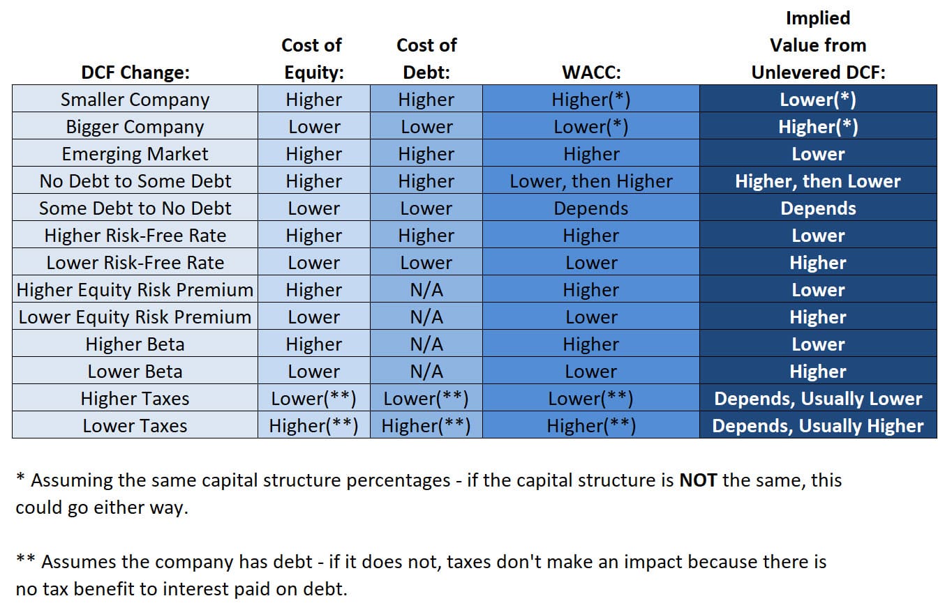 How the Risk-Free Rate and WACC Affect the DCF How the Risk-Free Rate and WACC Affect the DCF
