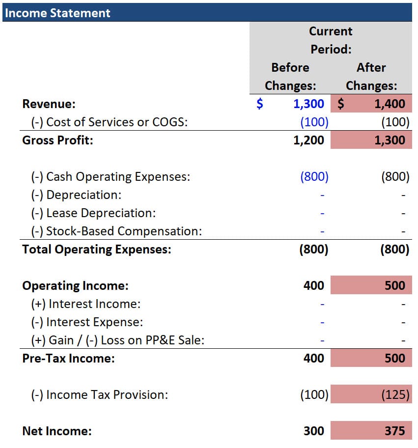 Deferred Revenue on the Income Statement Deferred Revenue on the Income Statement