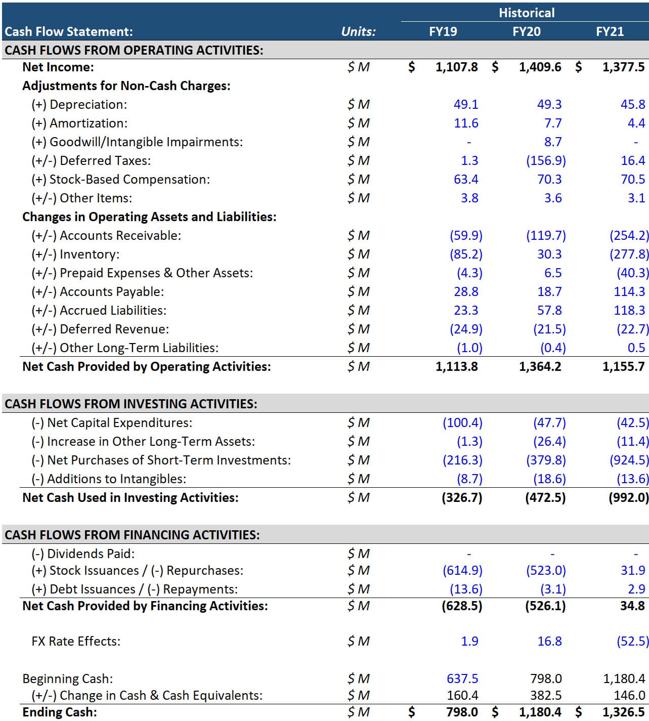 Monster - Modified Cash Flow Statement Monster - Modified Cash Flow Statement
