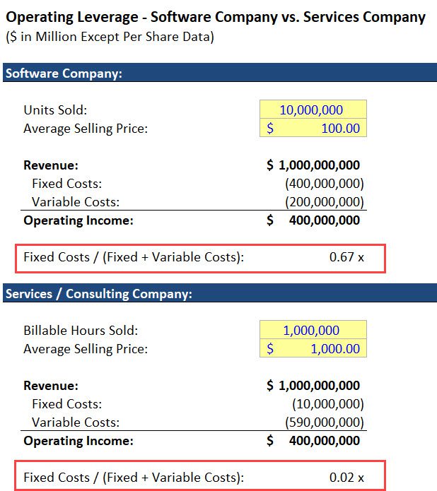 Operating Leverage: Fixed and Variable Costs Operating Leverage: Fixed and Variable Costs