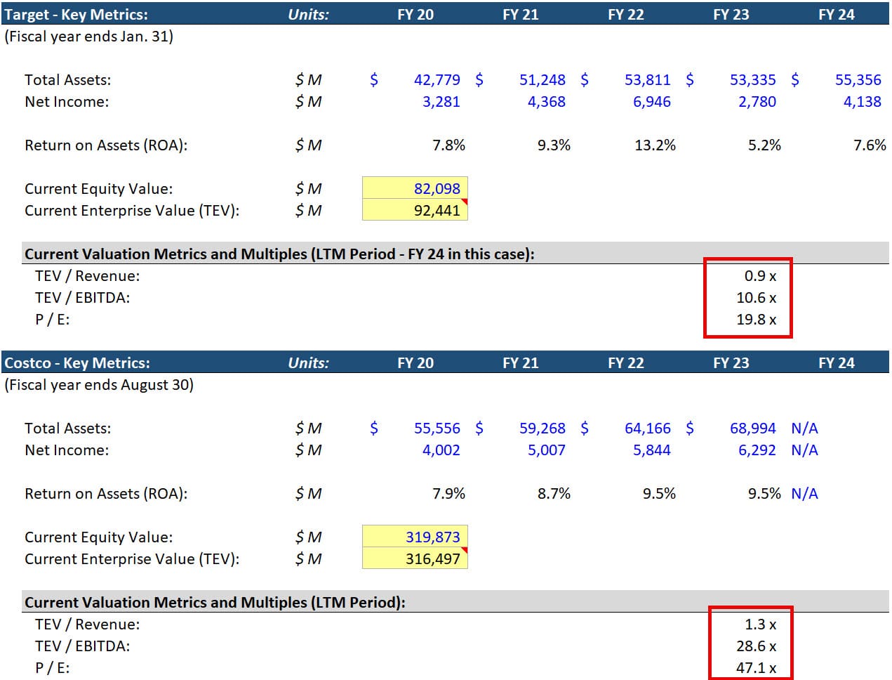 Return on Assets (ROA) and Valuation Impact Return on Assets (ROA) and Valuation Impact