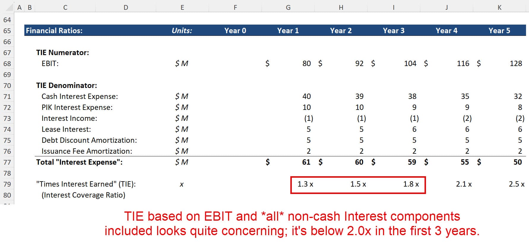 Times Interest Earned Ratio Below 2.0x Times Interest Earned Ratio Below 2.0x