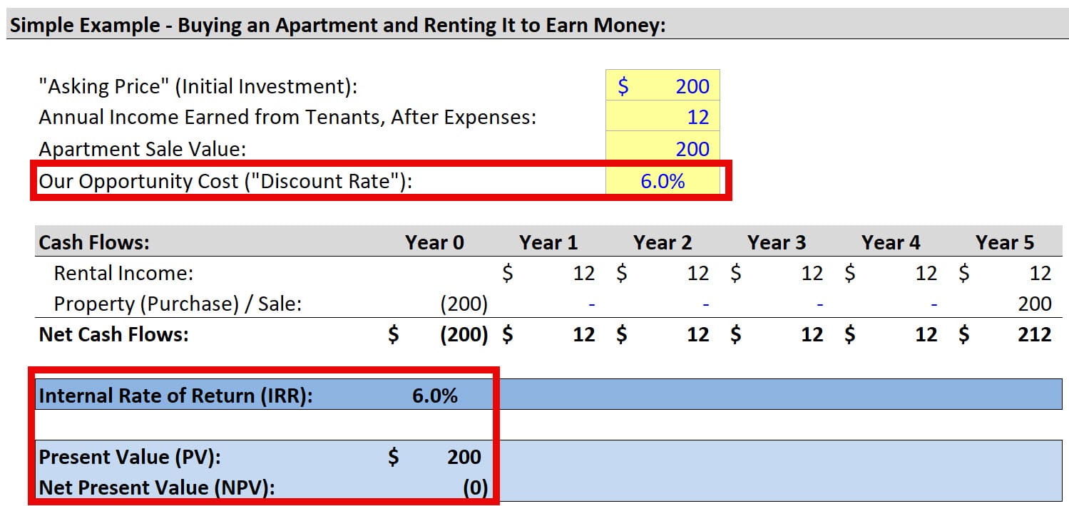 Zero Net Present Value (NPV) Zero Net Present Value (NPV)
