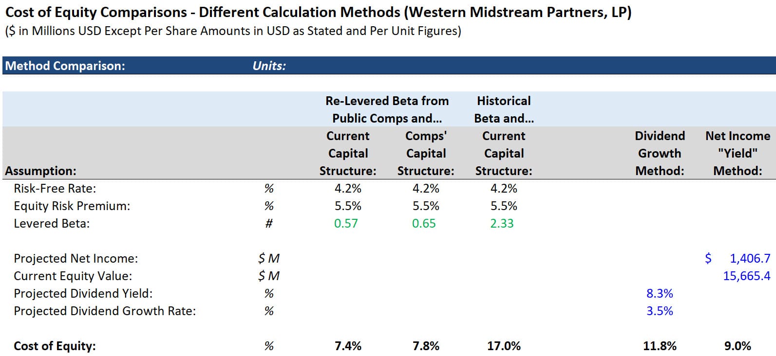Cost of Equity Comparison Calculations Cost of Equity Comparison Calculations