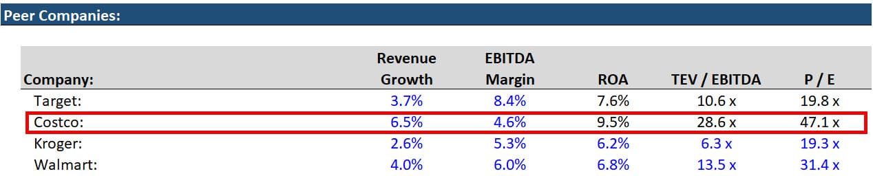 Costco - Public Comps, ROA, and Valuation Multiple Comparison