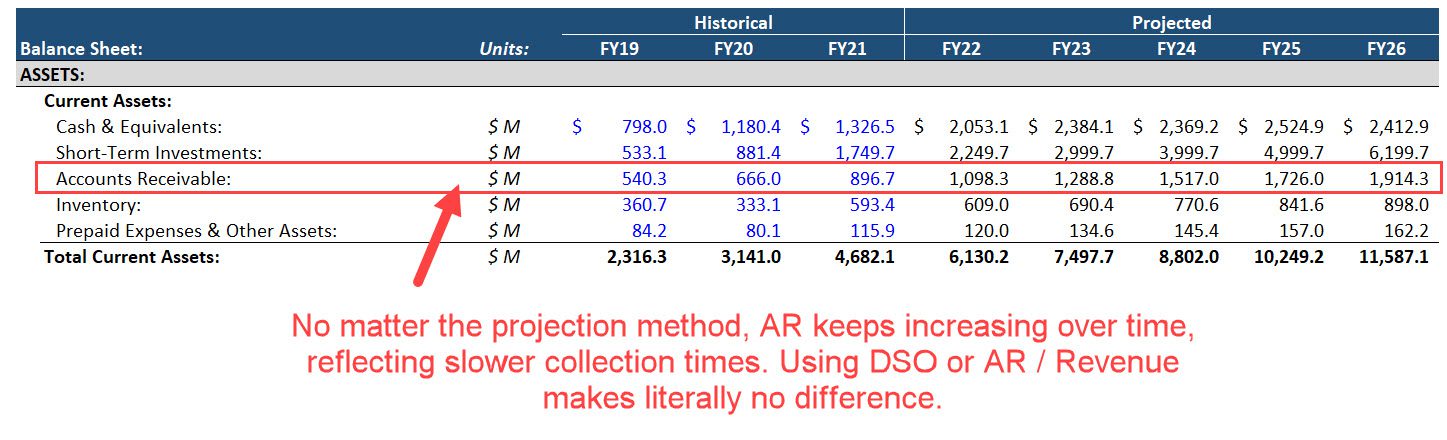 Days Sales Outstanding to Project Accounts Receivable Days Sales Outstanding to Project Accounts Receivable
