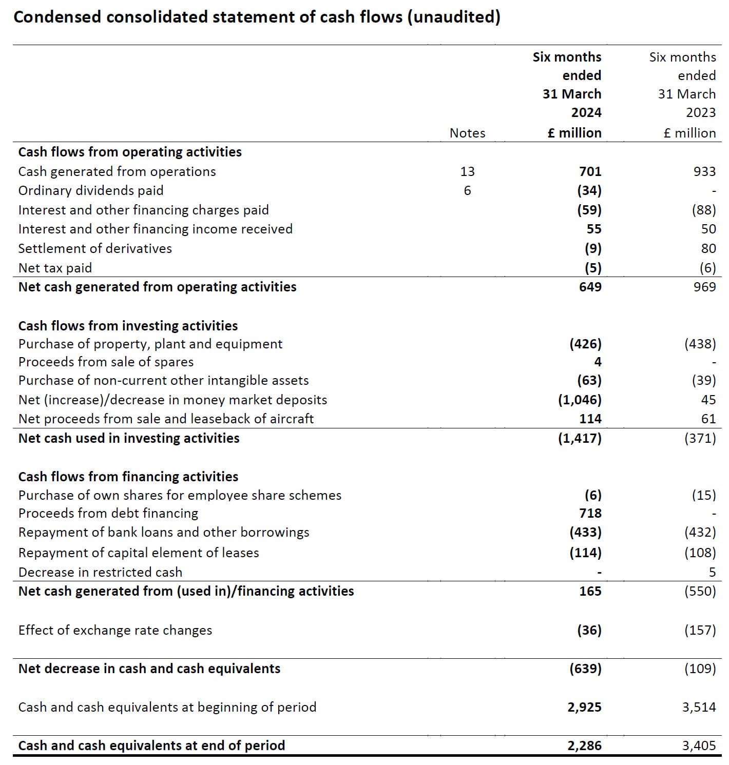 EasyJet - IFRS Cash Flow Statement EasyJet - IFRS Cash Flow Statement