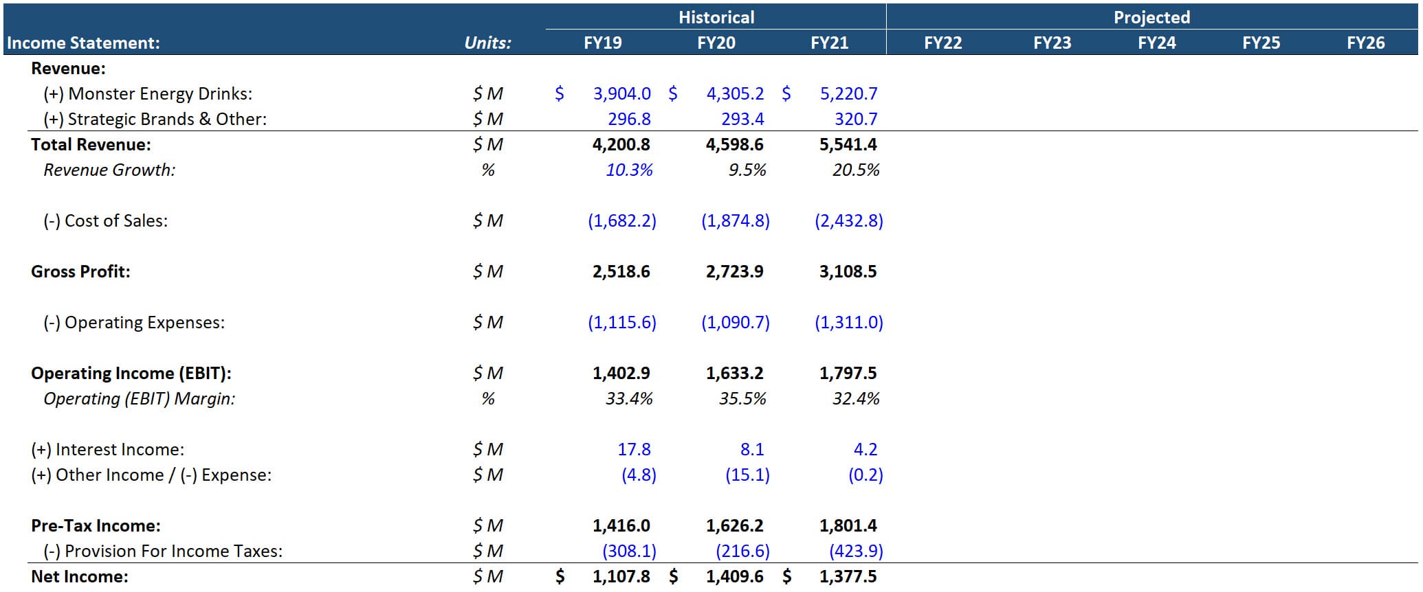 Financial Model from Template Financial Model from Template