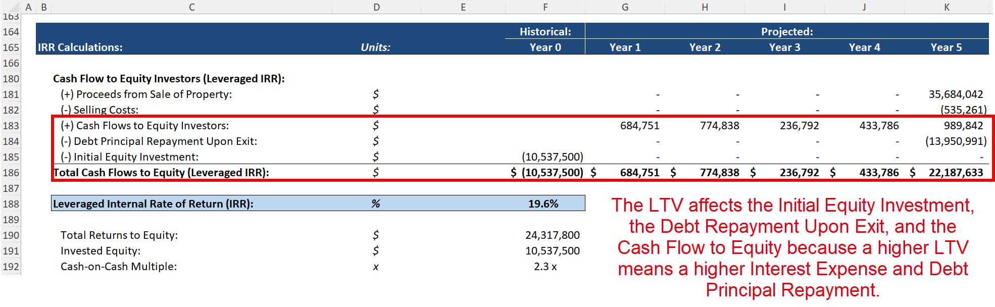 Loan to Value and the Equity IRR Loan to Value and the Equity IRR