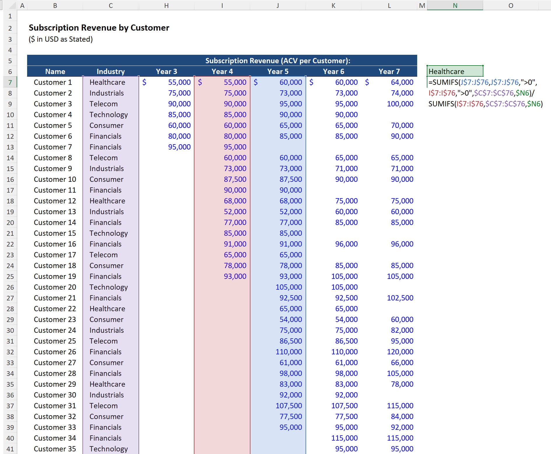 Net Revenue Retention by Customer Industry Net Revenue Retention by Customer Industry