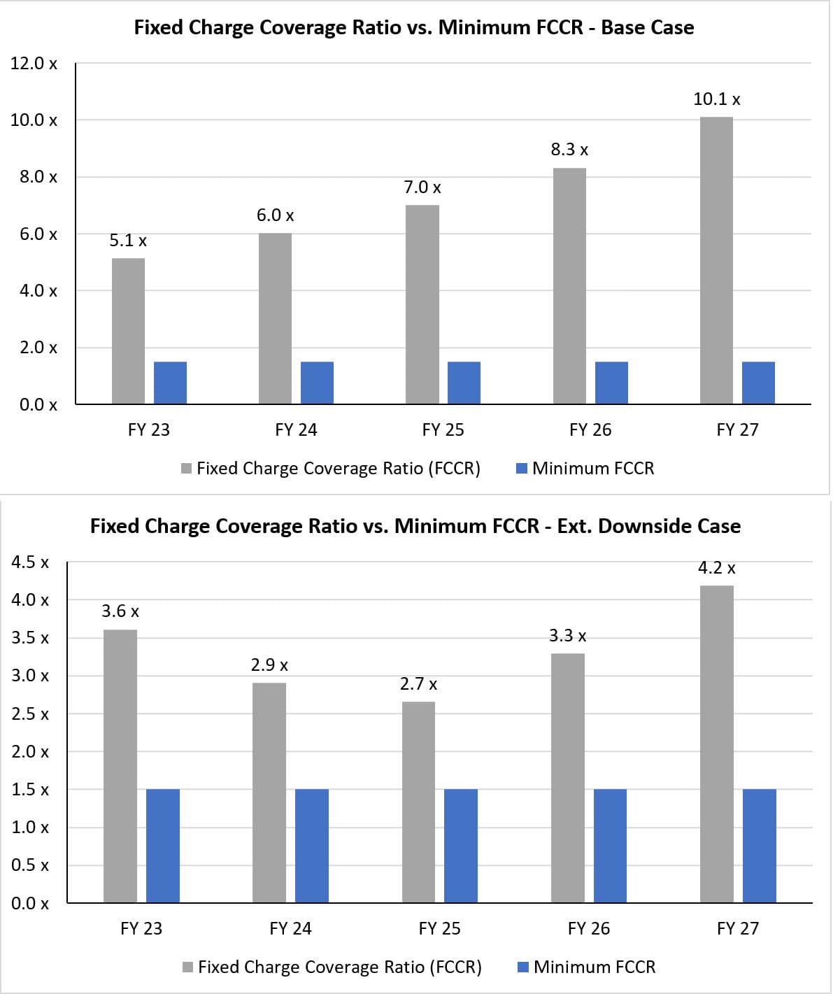 Netflix - Extreme Downside Case FCCR Netflix - Extreme Downside Case FCCR