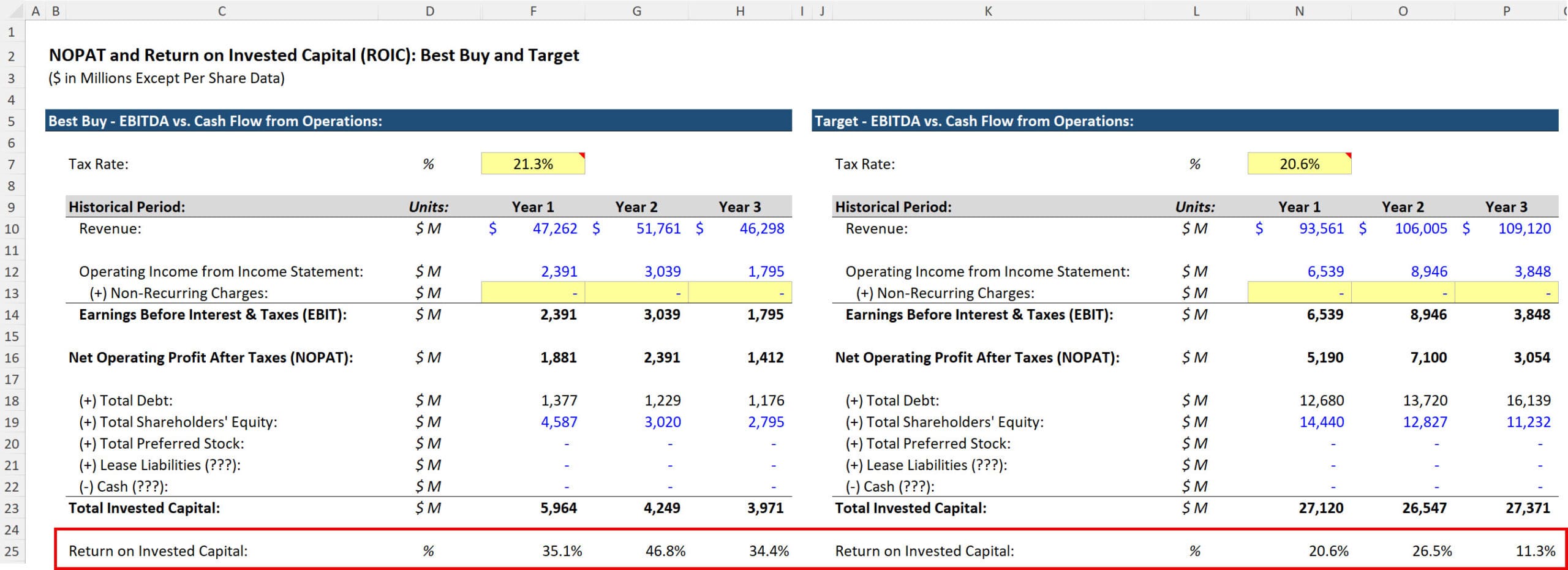 NOPAT and ROIC Comparison for Target and Best Buy NOPAT and ROIC Comparison for Target and Best Buy