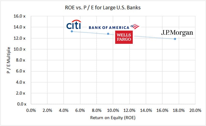 Return on Equity (ROE) vs. P / E for U.S. Banks Return on Equity (ROE) vs. P / E for U.S. Banks