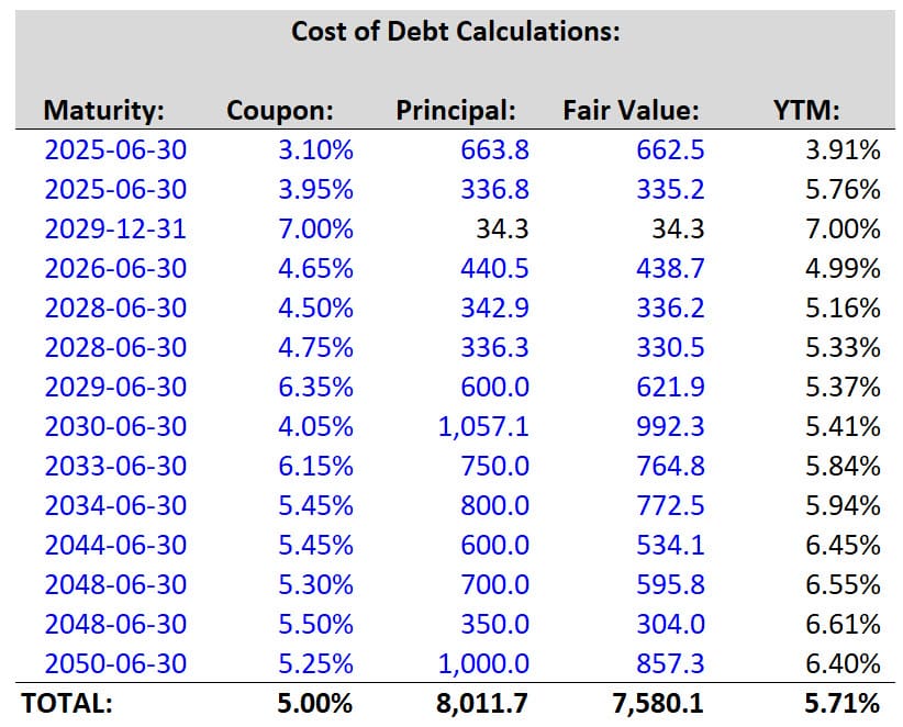 Cost of Debt Based on YTM for Western Midstream Partners Cost of Debt Based on YTM for Western Midstream Partners