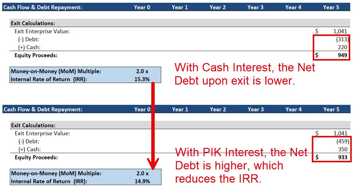 Cash vs. PIK Interest and Effect on Equity IRR Cash vs. PIK Interest and Effect on Equity IRR