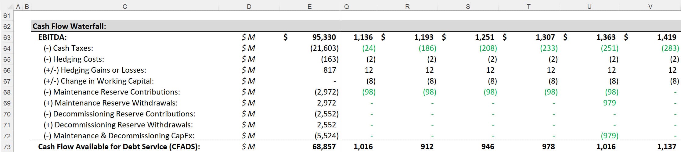 Cash Flow Available for Debt Service (CFADS) - Advanced Items Cash Flow Available for Debt Service (CFADS) - Advanced Items
