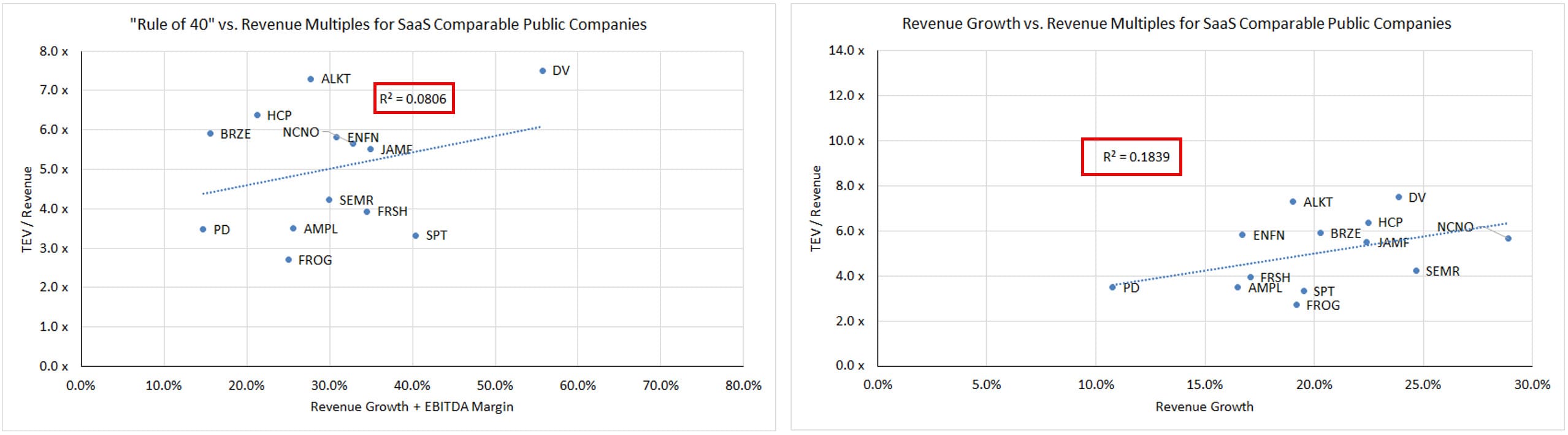 Growth-Constrained SaaS Comps Growth-Constrained SaaS Comps
