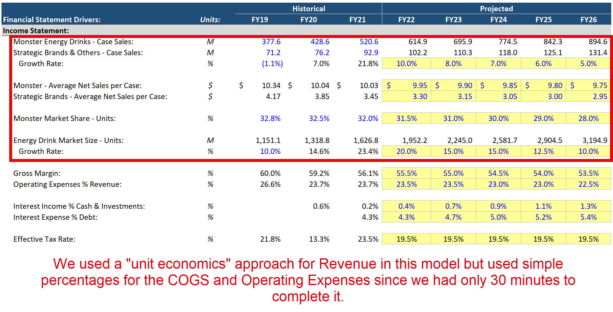 Income Statement Forecasting Income Statement Forecasting