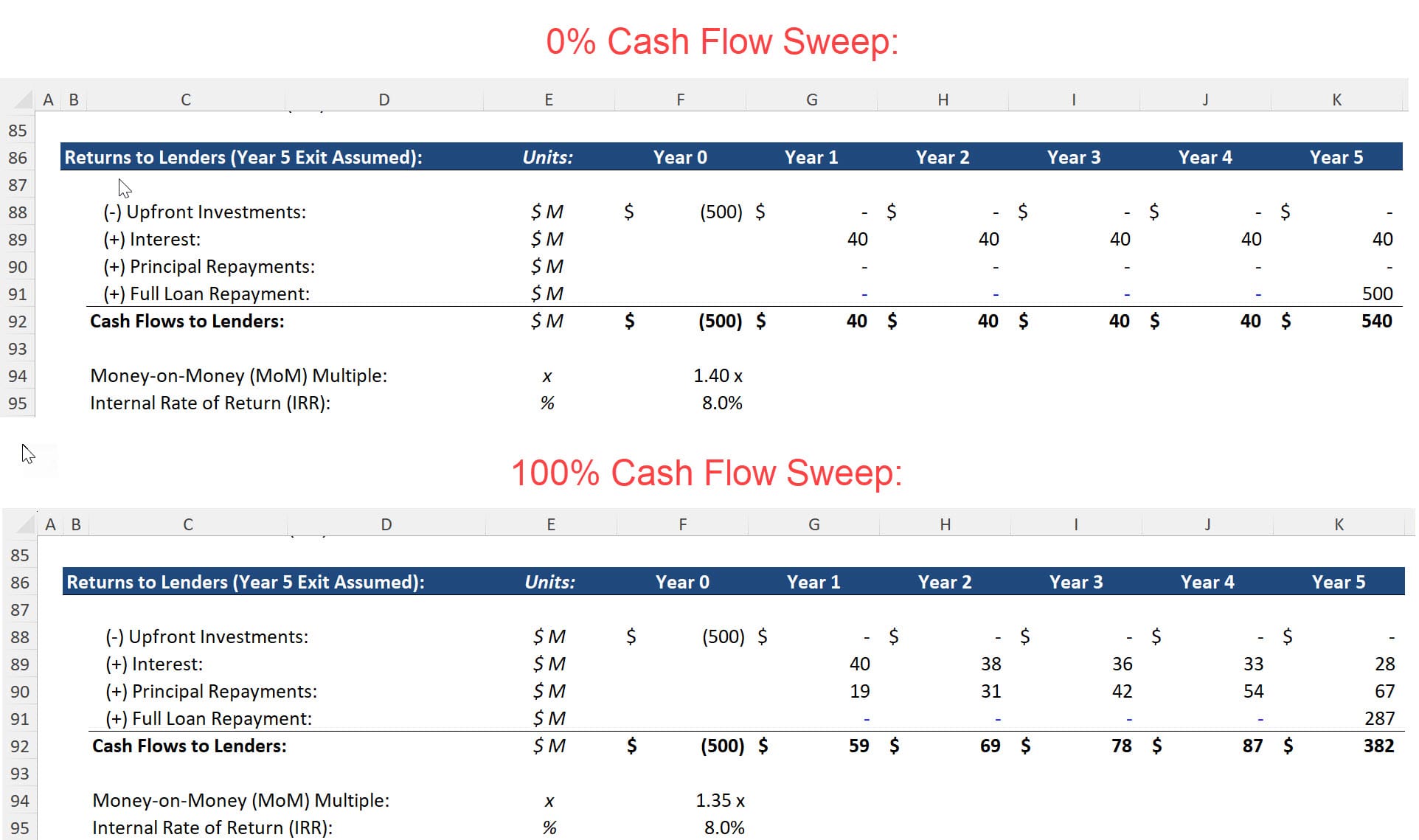 Lenders' Returns Lenders' Returns