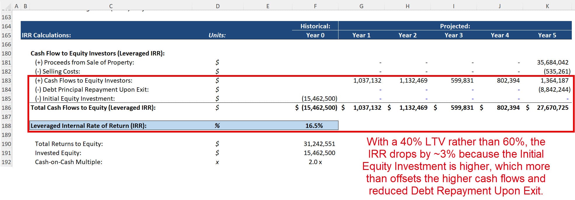 Lower LTV and Impact on the Equity IRR Lower LTV and Impact on the Equity IRR