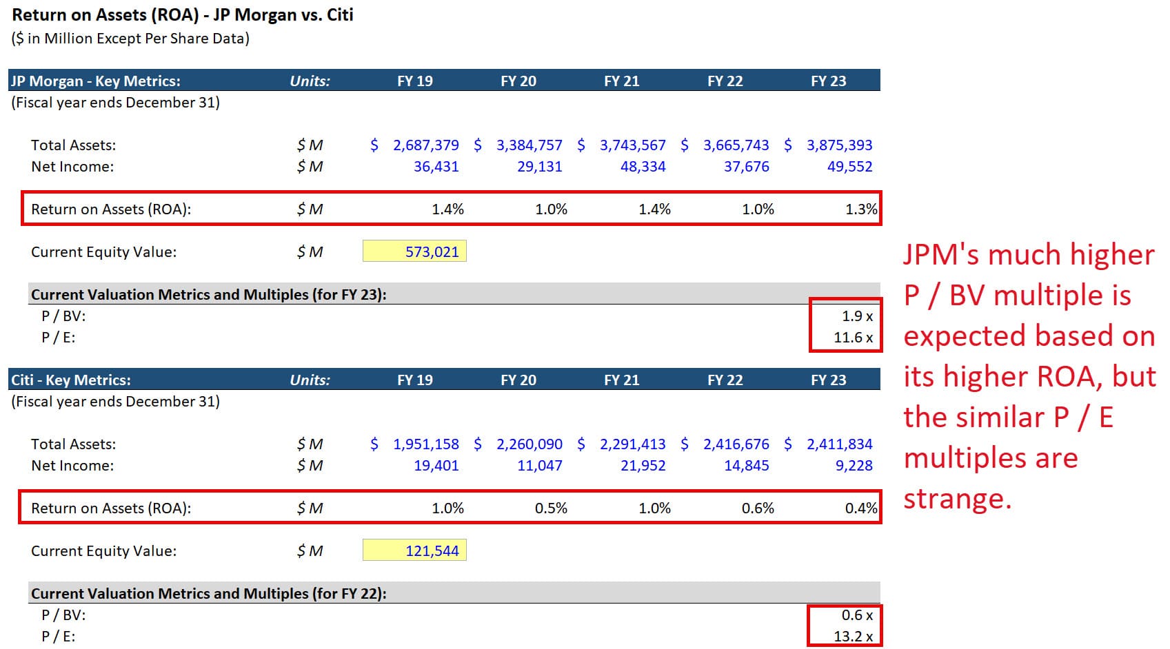 Return on Assets (ROA) for Commercial Banks