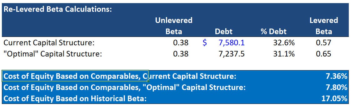 Western Midstream Partners - Cost of Equity Western Midstream Partners - Cost of Equity