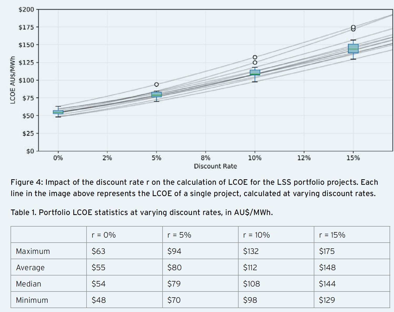 Australia - Solar LCOE Comparison Australia - Solar LCOE Comparison