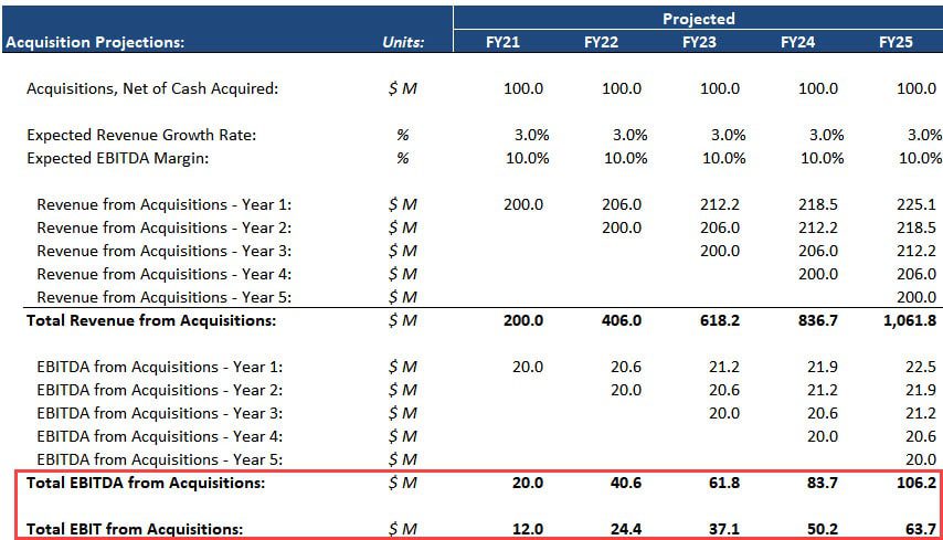 Bolt-On Acquisition Projections in an LBO
