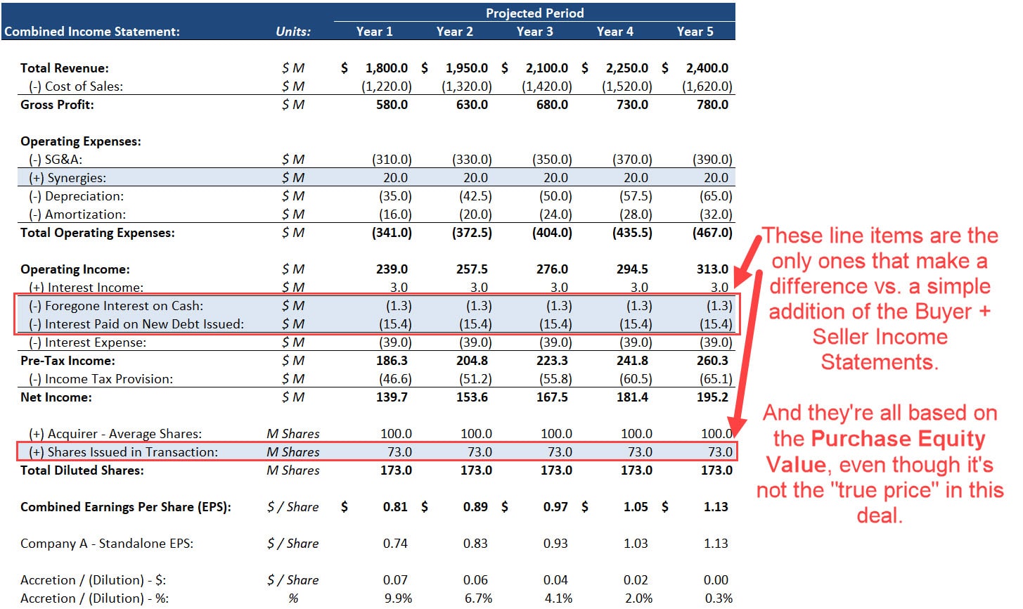 Acquisition Effects on the Combined Income Statement Acquisition Effects on the Combined Income Statement