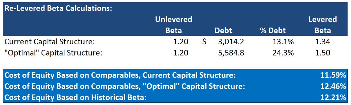 Steel Dynamics - Cost of Equity Steel Dynamics - Cost of Equity