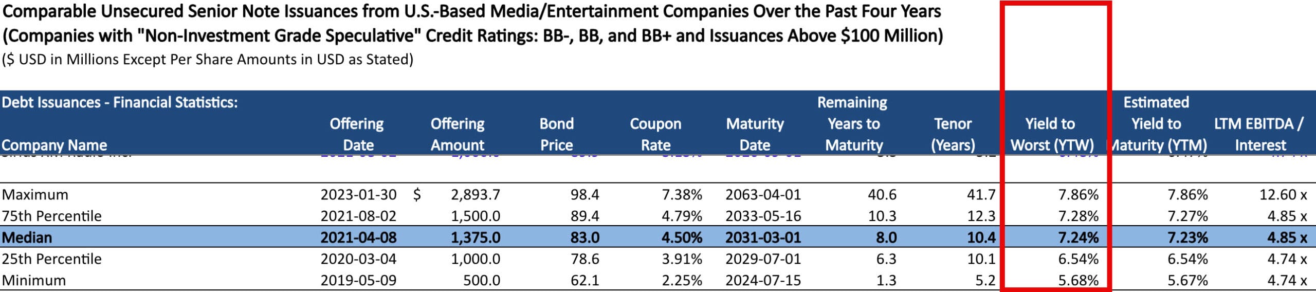 Yield to Worst Summary for Netflix Debt Comps Yield to Worst Summary for Netflix Debt Comps