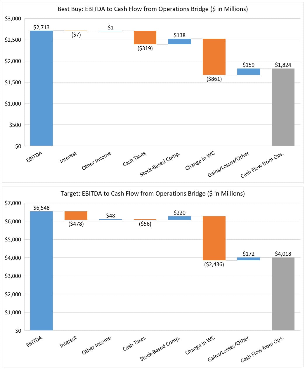 EBITDA vs. Cash Flow from Operations EBITDA vs. Cash Flow from Operations