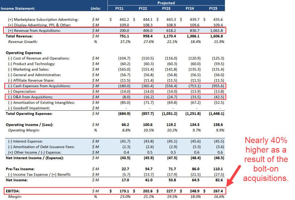LBO Bolt-On Acquisitions on the Income Statement